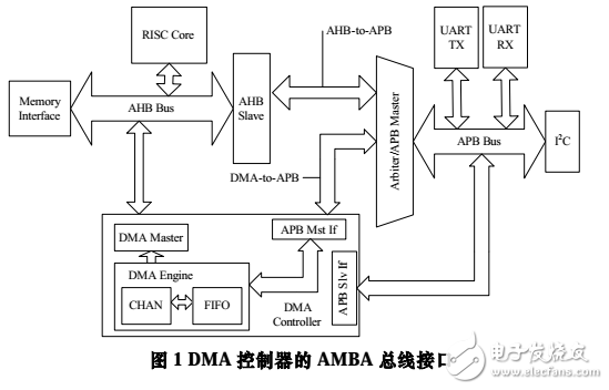 32位高性能DMA控制器的VLSI實現