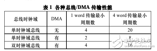 32位高性能DMA控制器的VLSI實現