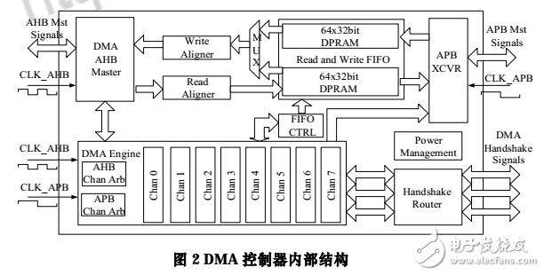 32位高性能DMA控制器的VLSI實現