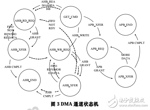 32位高性能DMA控制器的VLSI實現