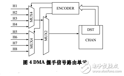 32位高性能DMA控制器的VLSI實現