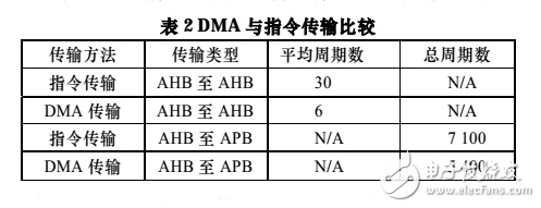 32位高性能DMA控制器的VLSI實現