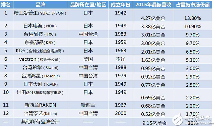 最新晶振生產(chǎn)商排名