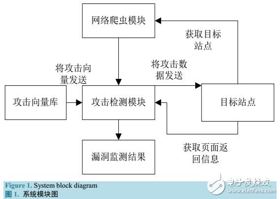 基于Scrapy的爬蟲框架的Web應用程序漏洞檢測方法