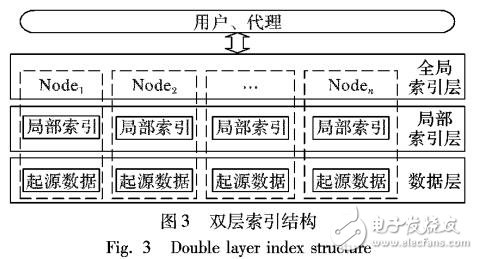 雙層索引的起源圖查詢方法