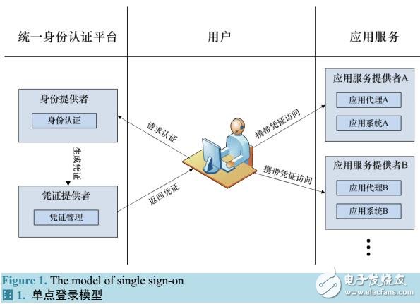 基于教育電子身份號的關(guān)聯(lián)認證