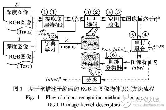 基于RGB-D圖像物體識別方法