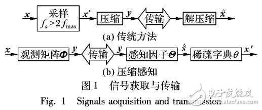 基于壓縮感知測量矩陣構(gòu)造分析