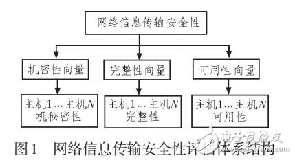 大型移動網絡信息傳輸安全性評估方案設計