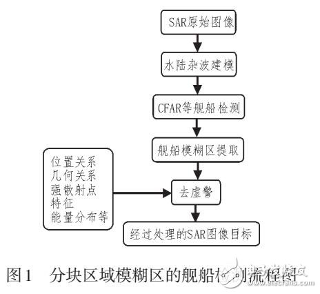 基于方位向模糊區(qū)位置去除虛假船的檢測(cè)方法