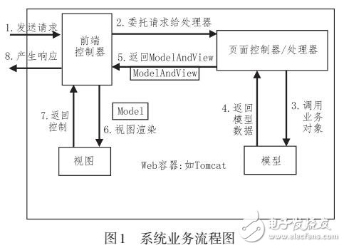 基于Java EE的車輛管理系統設計