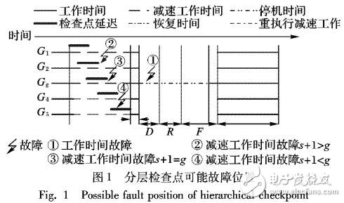 面向分層檢查點近似最優周期計算模型