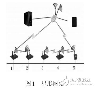 無線與GSM的數(shù)據(jù)采集傳輸系統(tǒng)