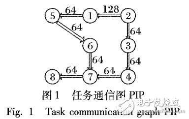 基于Prim初始種群選取優化遺傳算法的三維片上網絡低功耗映射