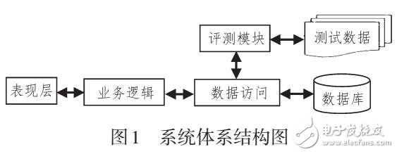 在線評(píng)測(cè)教學(xué)輔助系統(tǒng)設(shè)計(jì)與應(yīng)用