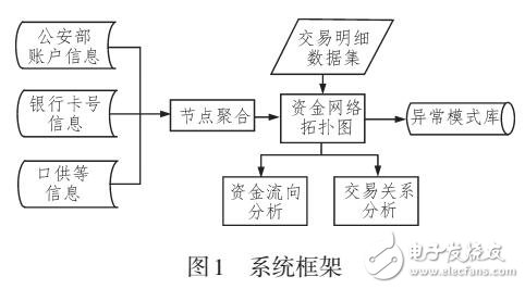 基于離群檢測(cè)模型的反洗錢(qián)系統(tǒng)設(shè)計(jì)