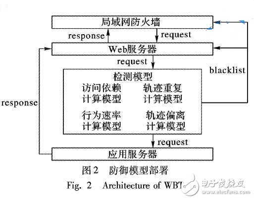 基于Web行為軌跡的防御模型