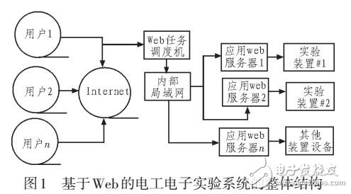 基于Web電工電子實(shí)驗(yàn)系統(tǒng)