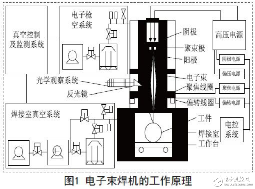 基于ARM的電子束焊機電源系統(tǒng)及燈絲電源電路的設(shè)計