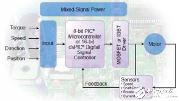 Microchip電機控制設計與電機控制算法的解決方案