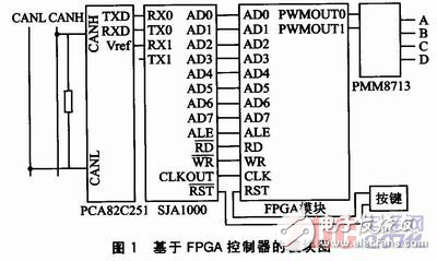 基于FPGA的CAN總線控制器SJA1000軟核的設計方案解析