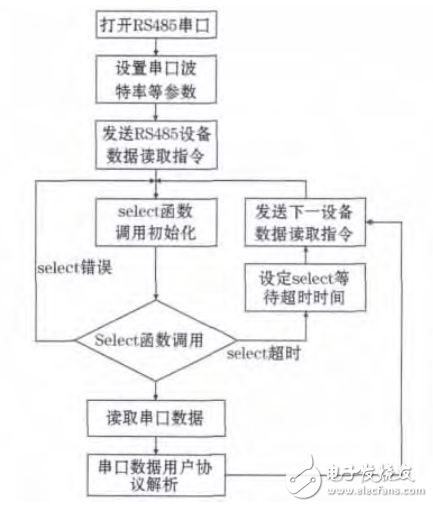 基于ARM9與LINUX的RS485總線的通信接口設計