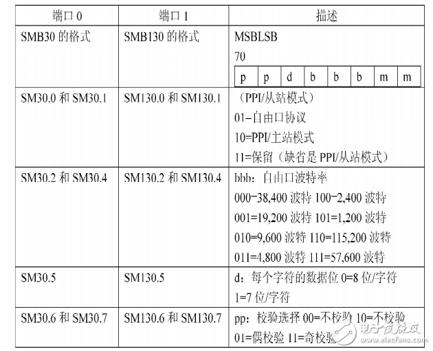 基于RS485總線的分布式PLC監(jiān)控系統(tǒng)通信設(shè)計(jì)