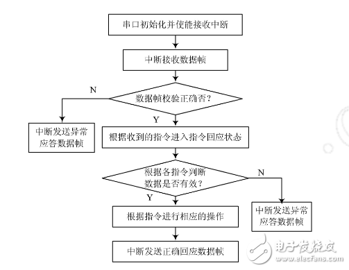基于RS485總線的遠程抄表系統采集終端的設計與實現