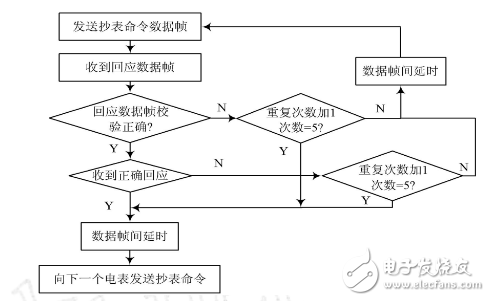基于RS485總線的遠程抄表系統采集終端的設計與實現