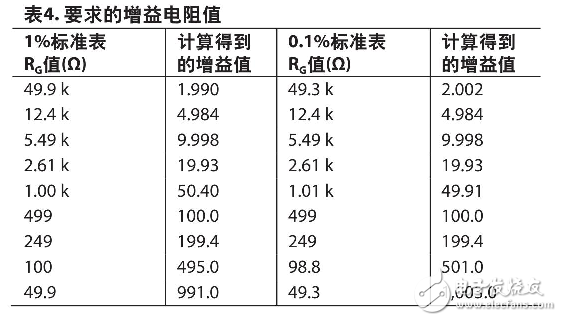 AD620的工作原理（含AD620引腳圖及功能_電氣特性及應(yīng)用電路）