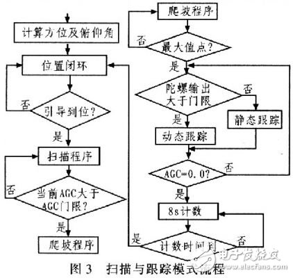  低輪廓車載衛星通信天線的跟蹤設計