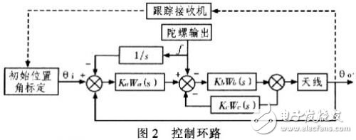  低輪廓車載衛星通信天線的跟蹤設計