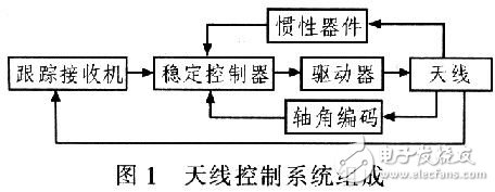  低輪廓車載衛星通信天線的跟蹤設計