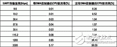 怎樣改進(jìn)微控制器架構(gòu)最大化提高CPU的總體能力？