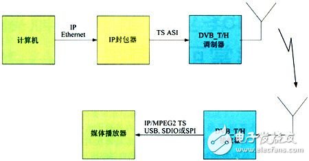  基于數字電視廣播網的手機電視設計方案