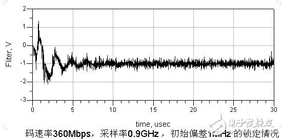 基于ADS仿真器中，設計一個16QAM接收機的碼元同步模塊方案