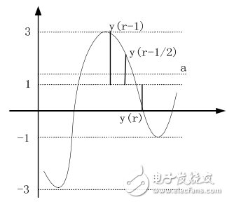 基于ADS仿真器中，設計一個16QAM接收機的碼元同步模塊方案