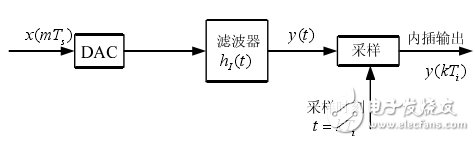 基于ADS仿真器中，設計一個16QAM接收機的碼元同步模塊方案