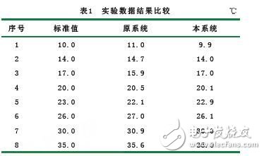 基于無線傳感器網絡的糧情檢測系統設計方案