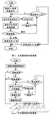 基于無線傳感器網絡的糧情檢測系統設計方案