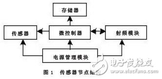 基于無線傳感器網絡的糧情檢測系統設計方案