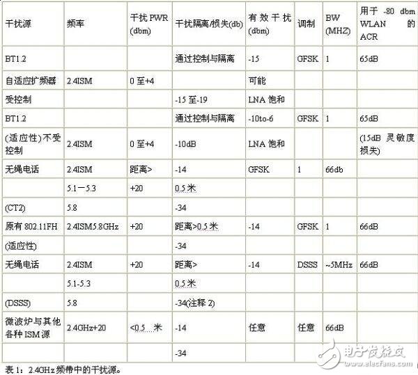  鄰信道干擾的來源