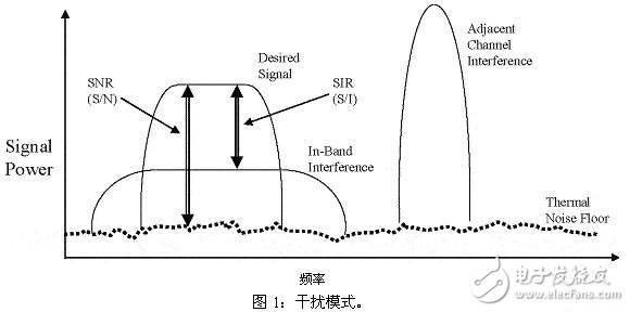  鄰信道干擾的來源