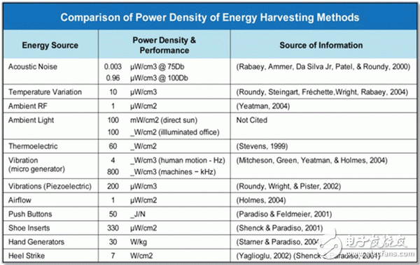  RF能量為遠程傳感器供電實際成效