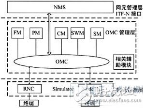  TD-SCDMA系統基于網元仿真的OMC功能測試