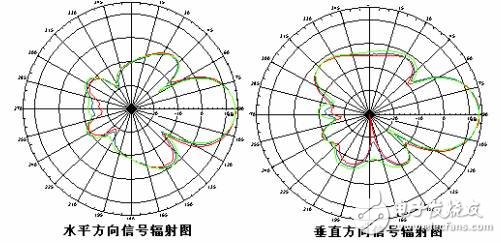 全向天線與定向天線有什么區(qū)別？怎么選擇？