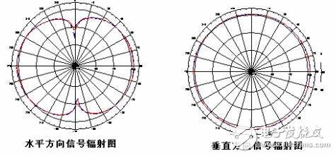 全向天線與定向天線有什么區(qū)別？怎么選擇？