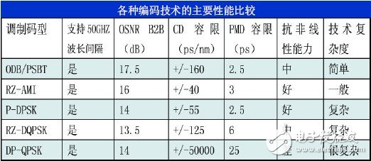  100G 超高速通信的起點