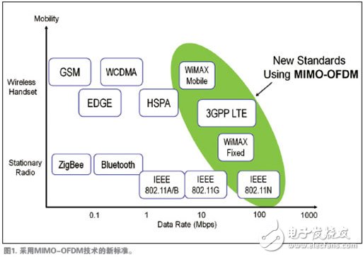  三個(gè)趨勢(shì)決定無(wú)線測(cè)試系統(tǒng)未來(lái)