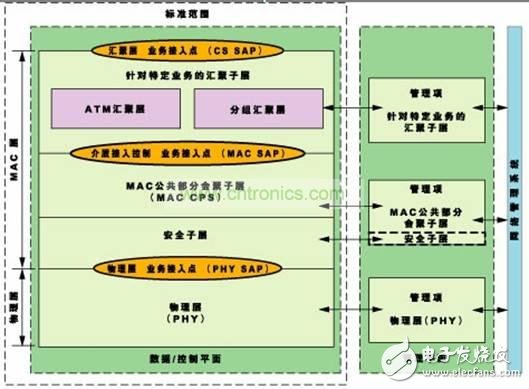 WiMAX標準技術規范與主要挑戰